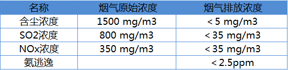 廊坊華源盛世燃煤鍋爐煙氣超低排放改造及煙羽治理項(xiàng)目EPC總承包